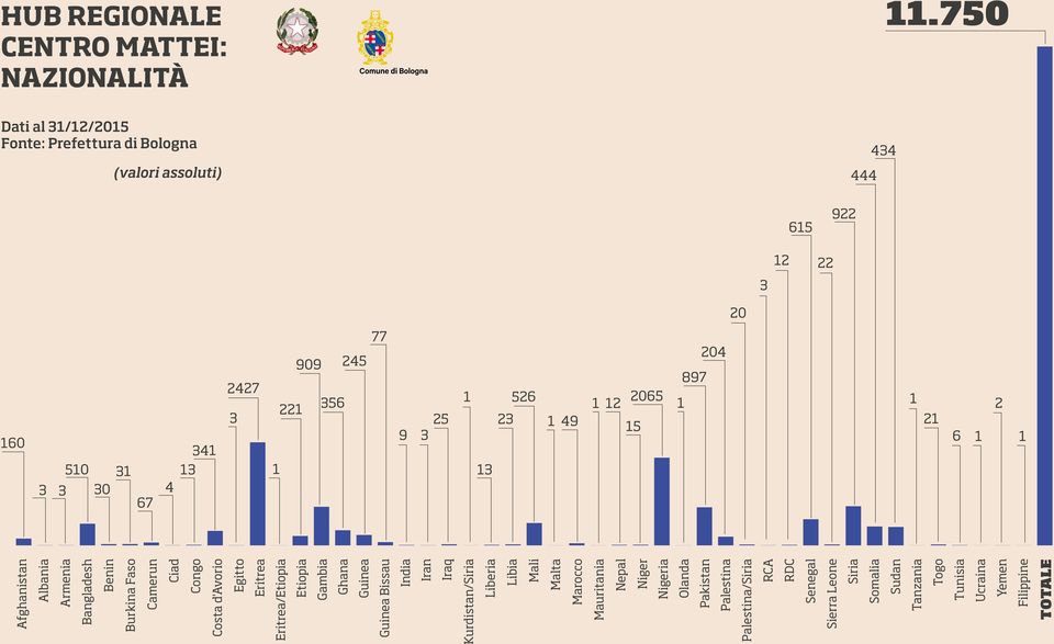 Bangladesh Benin Burkina Faso Camerun Ciad Congo Costa d'avorio Egitto Eritrea Eritrea/Etiopia Etiopia Gambia Ghana Guinea Guinea