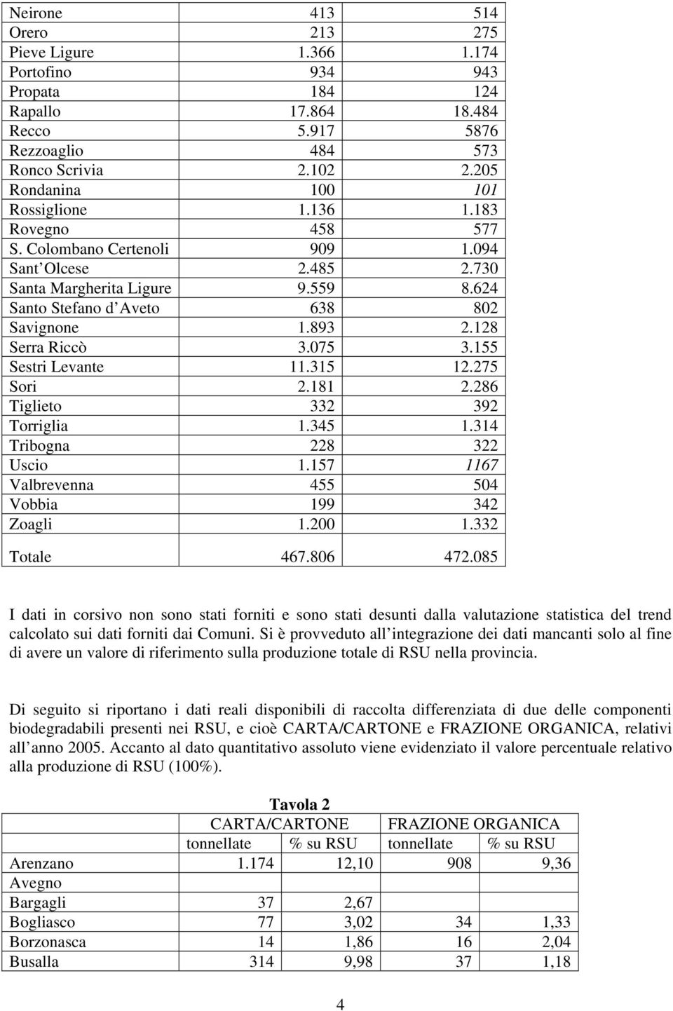 893 2.128 Serra Riccò 3.075 3.155 Sestri Levante 11.315 12.275 Sori 2.181 2.286 Tiglieto 332 392 Torriglia 1.345 1.314 Tribogna 228 322 Uscio 1.157 1167 Valbrevenna 455 504 Vobbia 199 342 Zoagli 1.