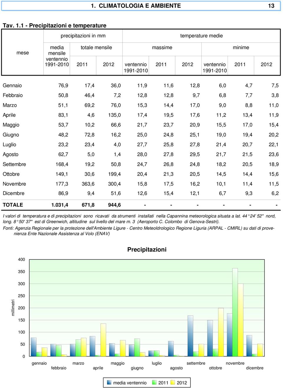 1 - Precipitazioni e temperature precipitazioni in mm temperature medie mese media totale mensile massime minime mensile ventennio 1991-2010 2011 2012 ventennio 2011 2012 ventennio 2011 2012