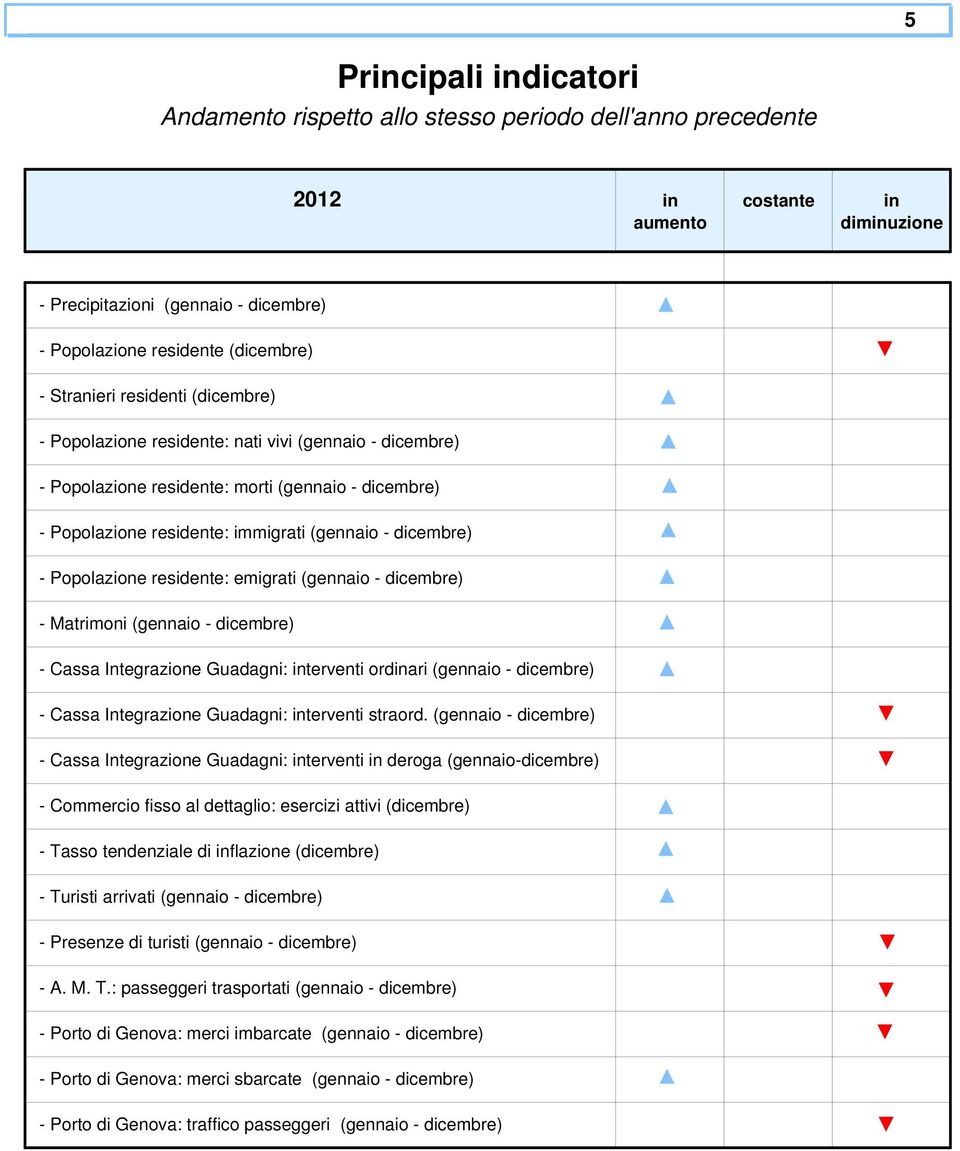 Popolazione residente: emigrati (gennaio - dicembre) - Matrimoni (gennaio - dicembre) - Cassa Integrazione Guadagni: interventi ordinari (gennaio - dicembre) - Cassa Integrazione Guadagni: interventi