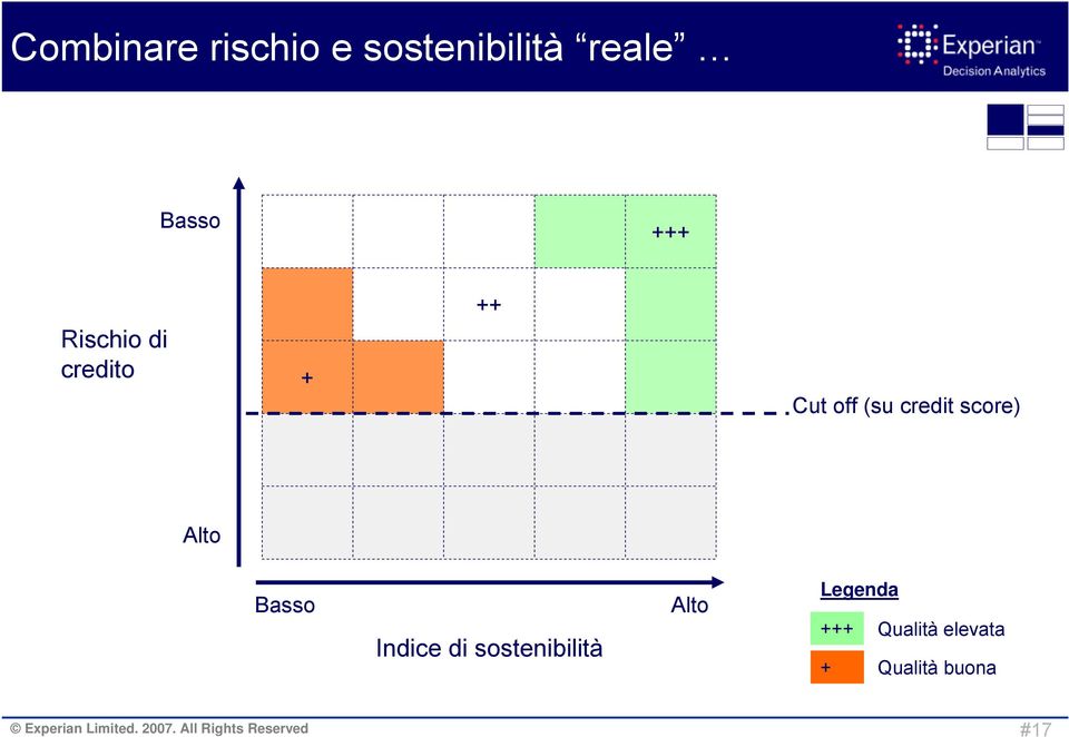 score) Alto Basso Indice di sostenibilità Alto