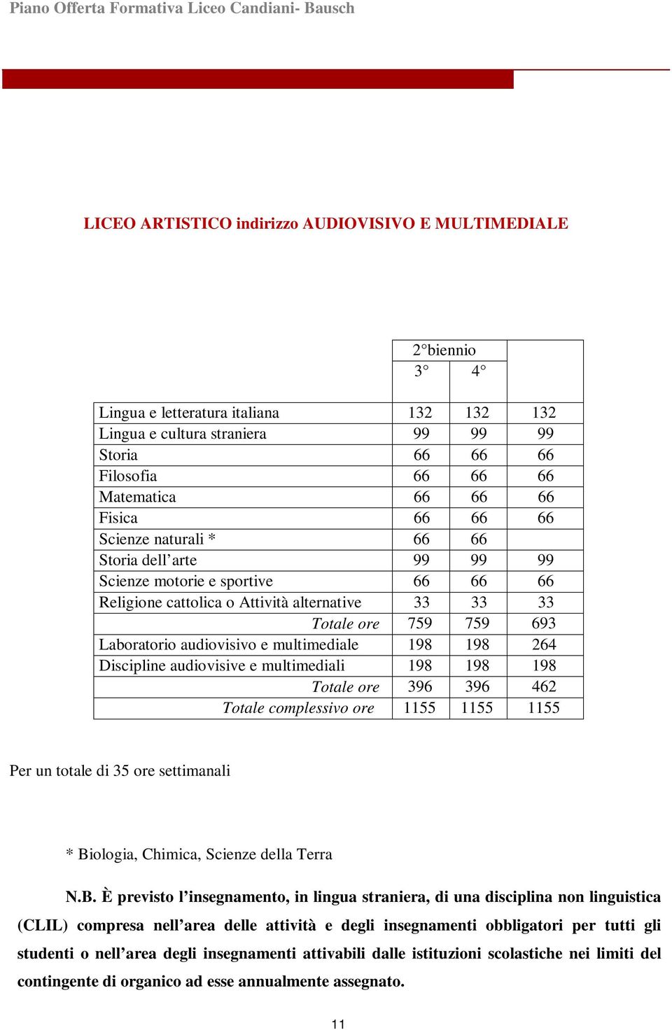 audiovisivo e multimediale 198 198 264 Discipline audiovisive e multimediali 198 198 198 Totale ore 396 396 462 Totale complessivo ore 1155 1155 1155 Per un totale di 35 ore settimanali * Biologia,