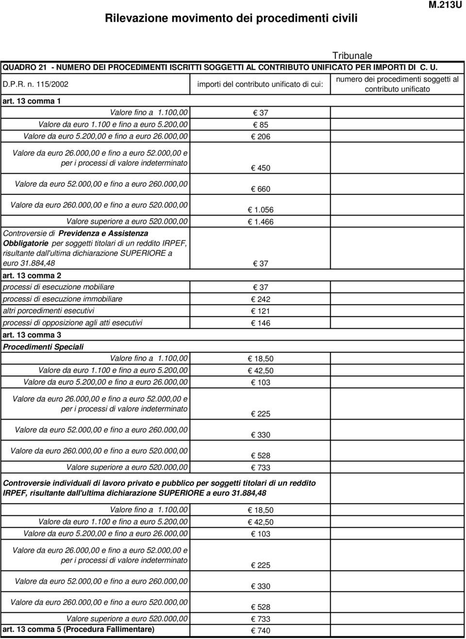 000,00 206 numero dei procedimenti soggetti al contributo unificato 450 660 1.056 Valore superiore a euro 520.000,00 1.