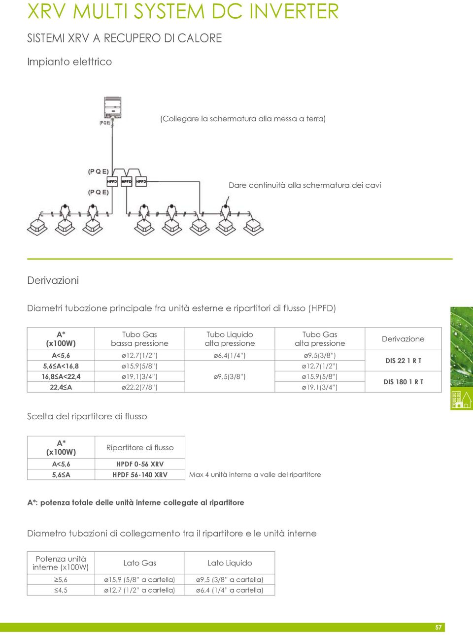 A<22,4 ø19,1(3/4 ) ø9,5(3/8 ) ø15,9(5/8 ) 22,4 A ø22,2(7/8 ) ø19,1(3/4 ) Derivazione DIS 22 1 R T DIS 180 1 R T Scelta del ripartitore di flusso A* (x100w) A<5,6 5,6 A Ripartitore di flusso HPDF 0-56