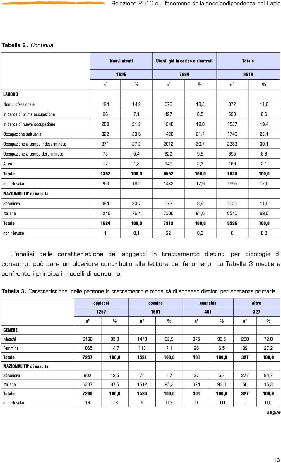 cerca di nuova occupazione 289 21,2 1248 19,0 1537 19,4 Occupazione saltuaria 322 23,6 1426 21,7 1748 22,1 Occupazione a tempo indeterminato 371 27,2 2012 30,7 2383 30,1 Occupazione a tempo