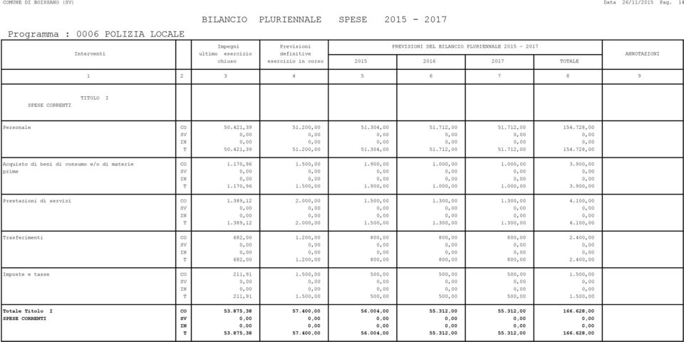 389,12 2.000,00 1.500,00 1.300,00 1.300,00 4.100,00 T 1.389,12 2.000,00 1.500,00 1.300,00 1.300,00 4.100,00 Trasferimenti CO 682,00 1.200,00 800,00 800,00 800,00 2.400,00 T 682,00 1.