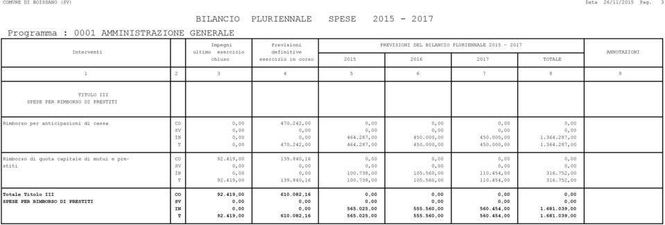 419,00 139.840,16 0,00 0,00 0,00 0,00 stiti IN 0,00 0,00 100.738,00 105.560,00 110.454,00 316.752,00 T 92.419,00 139.840,16 100.738,00 105.560,00 110.454,00 316.752,00 Totale Titolo III CO 92.