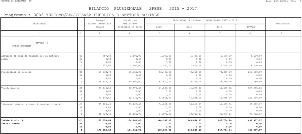 160,00 T 59.532,78 65.860,00 63.440,00 73.360,00 73.360,00 210.160,00 Trasferimenti CO 73.840,50 52.376,00 41.565,00 41.065,00 41.065,00 123.695,00 T 73.840,50 52.376,00 41.565,00 41.065,00 41.065,00 123.695,00 Interessi passivi e oneri finanziari diversi CO 35.