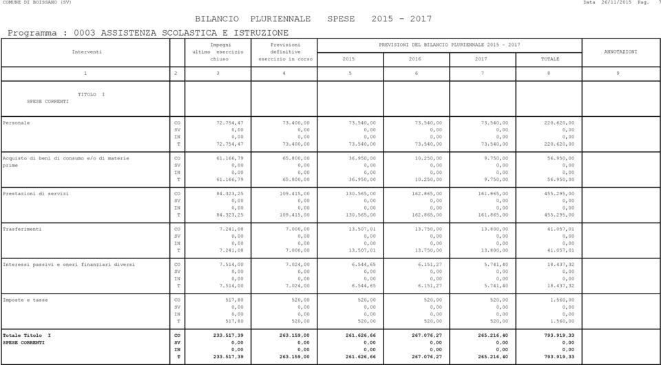 950,00 prime T 61.166,79 65.800,00 36.950,00 10.250,00 9.750,00 56.950,00 Prestazioni di servizi CO 84.323,25 109.415,00 130.565,00 162.865,00 161.865,00 455.295,00 T 84.323,25 109.415,00 130.565,00 162.865,00 161.865,00 455.295,00 Trasferimenti CO 7.