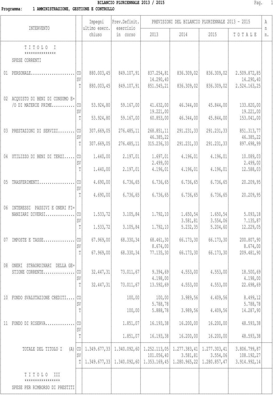 853,00 46.344,00 45.844,00 153.041,00 03 PRESTAZIONI DI SERVIZI... CO 307.669,05 276.485,11 268.851,11 291.231,33 291.231,33 851.313,77 46.385,22 46.385,22 T 307.669,05 276.485,11 315.236,33 291.