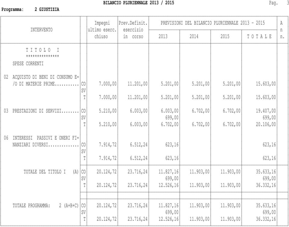 512,24 623,16 623,16 T 7.914,72 6.512,24 623,16 623,16 TOTALE DEL TITOLO I (A) CO 20.124,72 23.716,24 11.827,16 11.903,00 11.903,00 35.633,16 699,00 699,00 T 20.124,72 23.716,24 12.526,16 11.