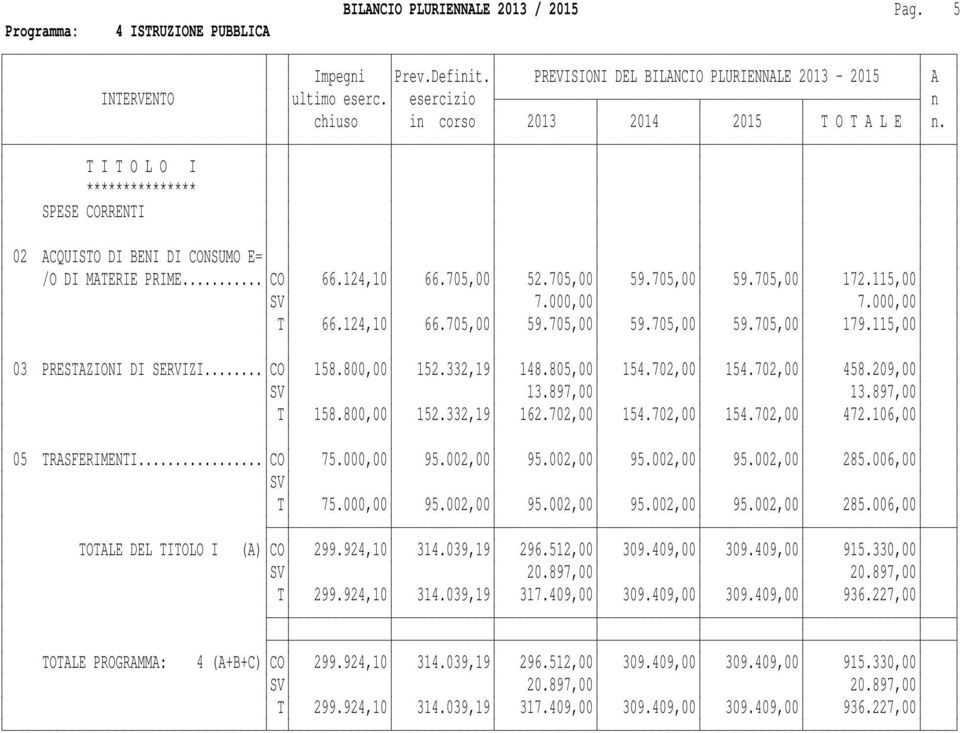 106,00 05 TRASFERIMENTI... CO 75.000,00 95.002,00 95.002,00 95.002,00 95.002,00 285.006,00 T 75.000,00 95.002,00 95.002,00 95.002,00 95.002,00 285.006,00 TOTALE DEL TITOLO I (A) CO 299.924,10 314.