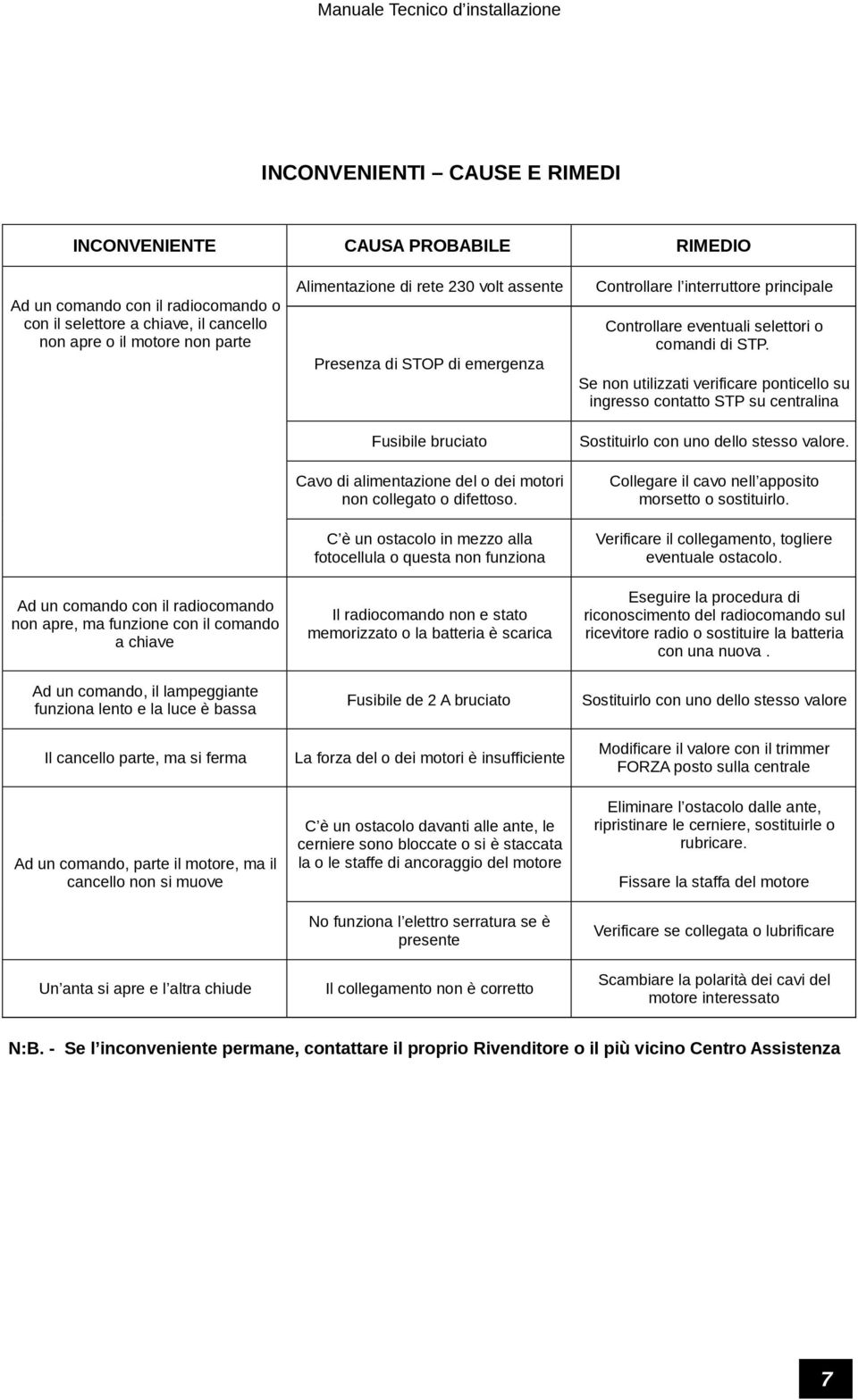 cancello non si muove Un anta si apre e l altra chiude Alimentazione di rete 230 volt assente Presenza di STOP di emergenza Fusibile bruciato Cavo di alimentazione del o dei motori non collegato o