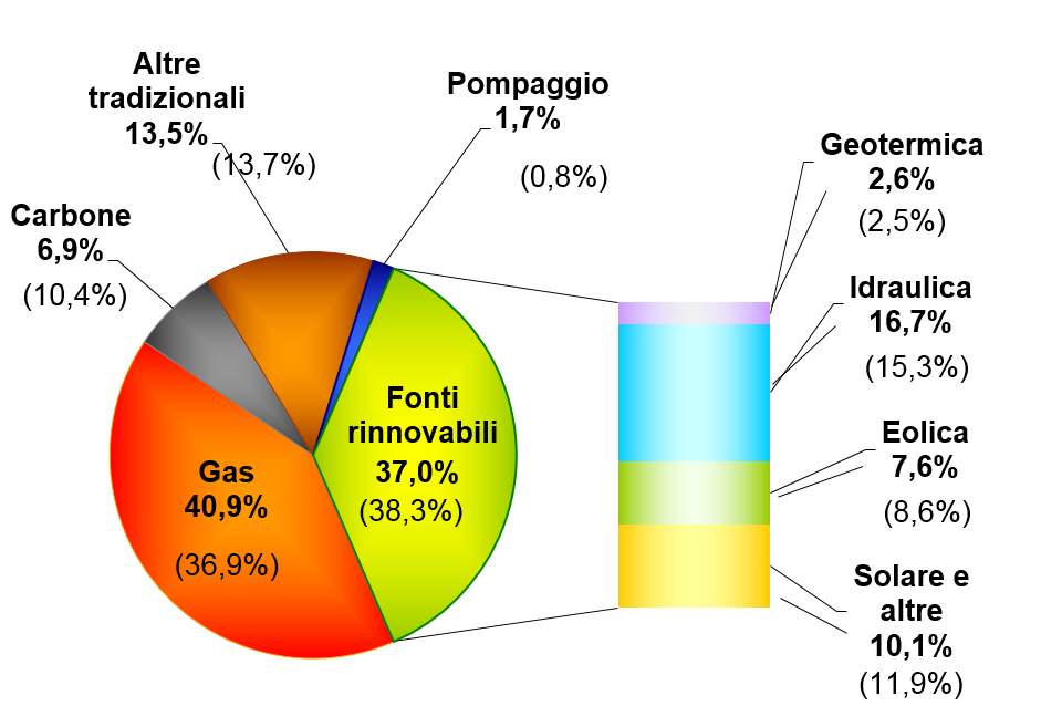 mercato elettrico italia (continua) Tabella 5: MGP, vendite per fonte: media oraria Nord Centro Nord Centro Sud Sud Sicilia Sardegna Sistema Italia MWh Var MWh Var MWh Var MWh Var MWh Var MWh Var MWh