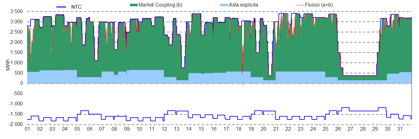 mercato elettrico italia (continua) Tabella 6: Esiti del Market Coupling Frontiera Tra parentesi il valore dello stesso mese dell'anno precedente; il market coupling sulla frontiera francese e