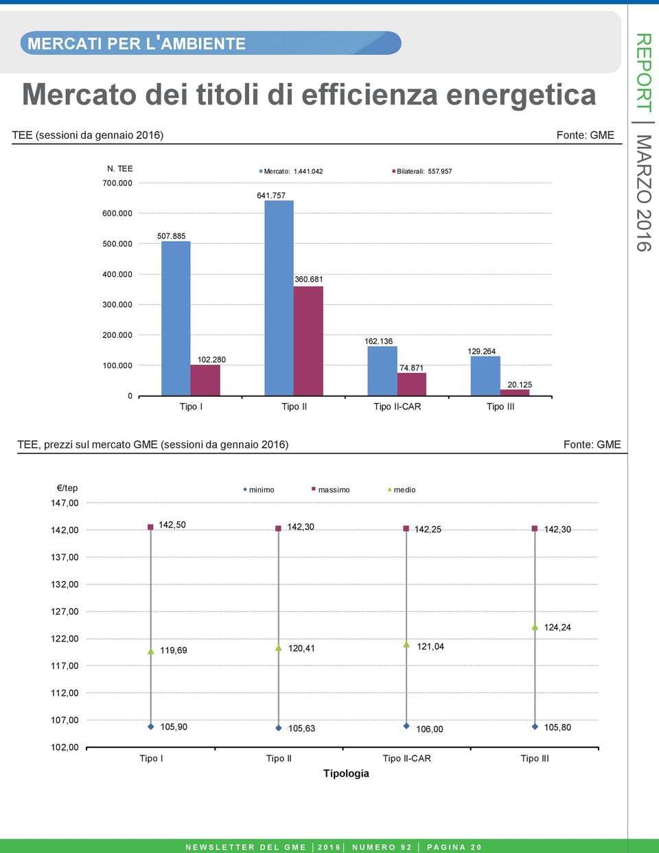 125 TEE, prezzi sul mercato GME (sessioni da gennaio 2016) /tep 147,00 142,00 minimo massimo medio 142,50 142,30 142,25 142,30 137,00 132,00 127,00 122,00 117,00 119,69 120,41