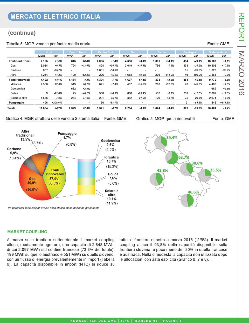 803 +10,5% Carbone 807-25,2% - - 1.001-30,8% - - - - 15-93,3% 1.823-33,7% Altre 1.284 +4,3% 120 +63,3% 206 +5,2% 1.668-19,3% 236 +444,0% 46 +105,9% 3.561-2,0% Fonti rinnovabili 4.122 +4,1% 1.