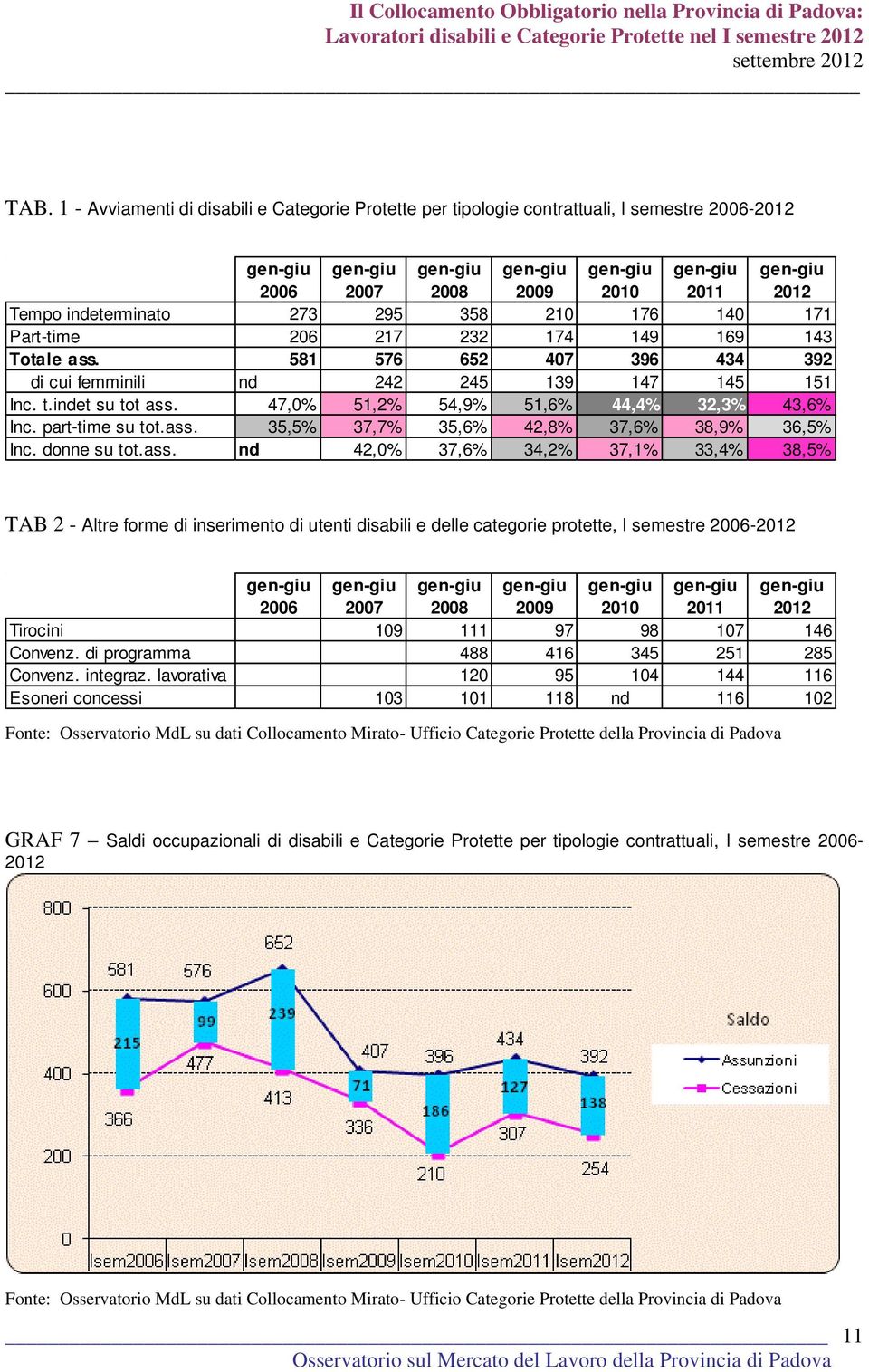 47,0% 51,2% 54,9% 51,6% 44,4% 32,3% 43,6% Inc. part-time su tot.ass.