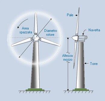 1. Alcuni esempi centrali eoliche Le componenti impiantistiche centrali eoliche Suolo Costruzioni Elementi strutturalmente connessi Componenti impiantistiche Restano oggetto di