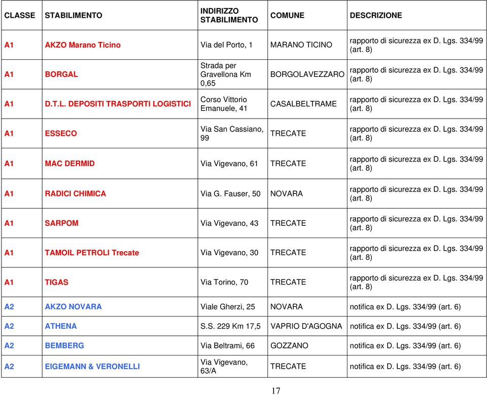 Lgs. 334/99 (art. 8) A1 ESSECO Via San Cassiano, 99 TRECATE rapporto di sicurezza ex D. Lgs. 334/99 (art. 8) A1 MAC DERMID Via Vigevano, 61 TRECATE A1 RADICI CHIMICA Via G.