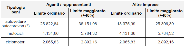 Nell esempio sopra riportato, quindi, la società realizza un risparmio fiscale complessivo (in ipotesi di aliquota Ires del 27,5%) pari a euro 9.900, ripartito come rappresentato nell ultima colonna.