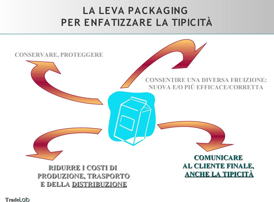 E/O PIÙ EFFICACE/CORRETTA RIDURRE I COSTI DI PRODUZIONE,