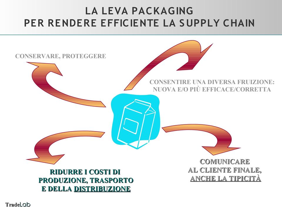 E/O PIÙ EFFICACE/CORRETTA RIDURRE I COSTI DI PRODUZIONE, TRASPORTO