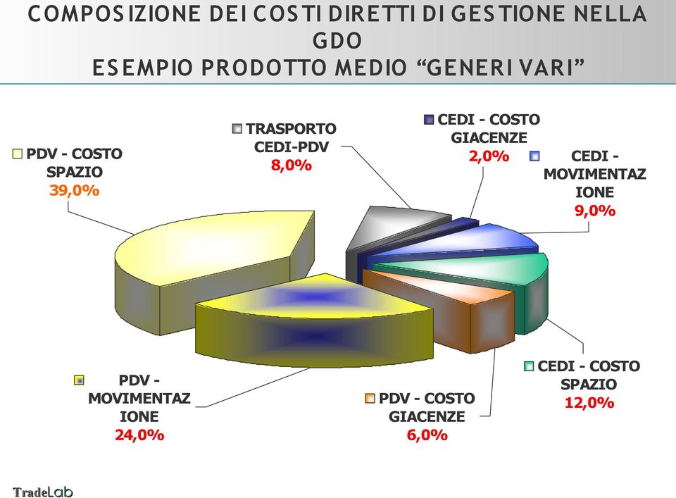 MOVIMENTAZ IONE 24,0% TRASPORTO CEDI-PDV 8,0% CEDI - COSTO GIACENZE