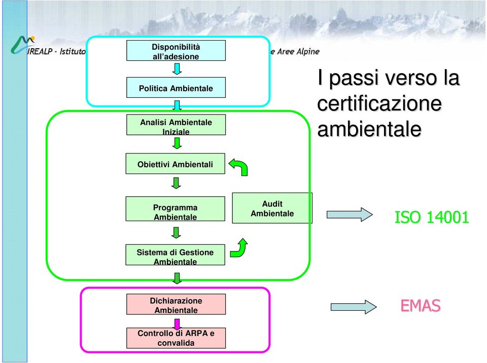 Ambientali Programma Audit ISO 14001 Sistema di