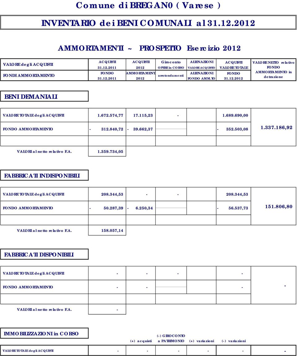 186,92 VALORI al netto relativo F.A. 1.359.734,05 FABBRICATI INDISPONIBILI 208.344,53 208.344,53 50.287,39 6.250,34 56.537,73 151.806,80 VALORI al netto relativo F.A. 158.
