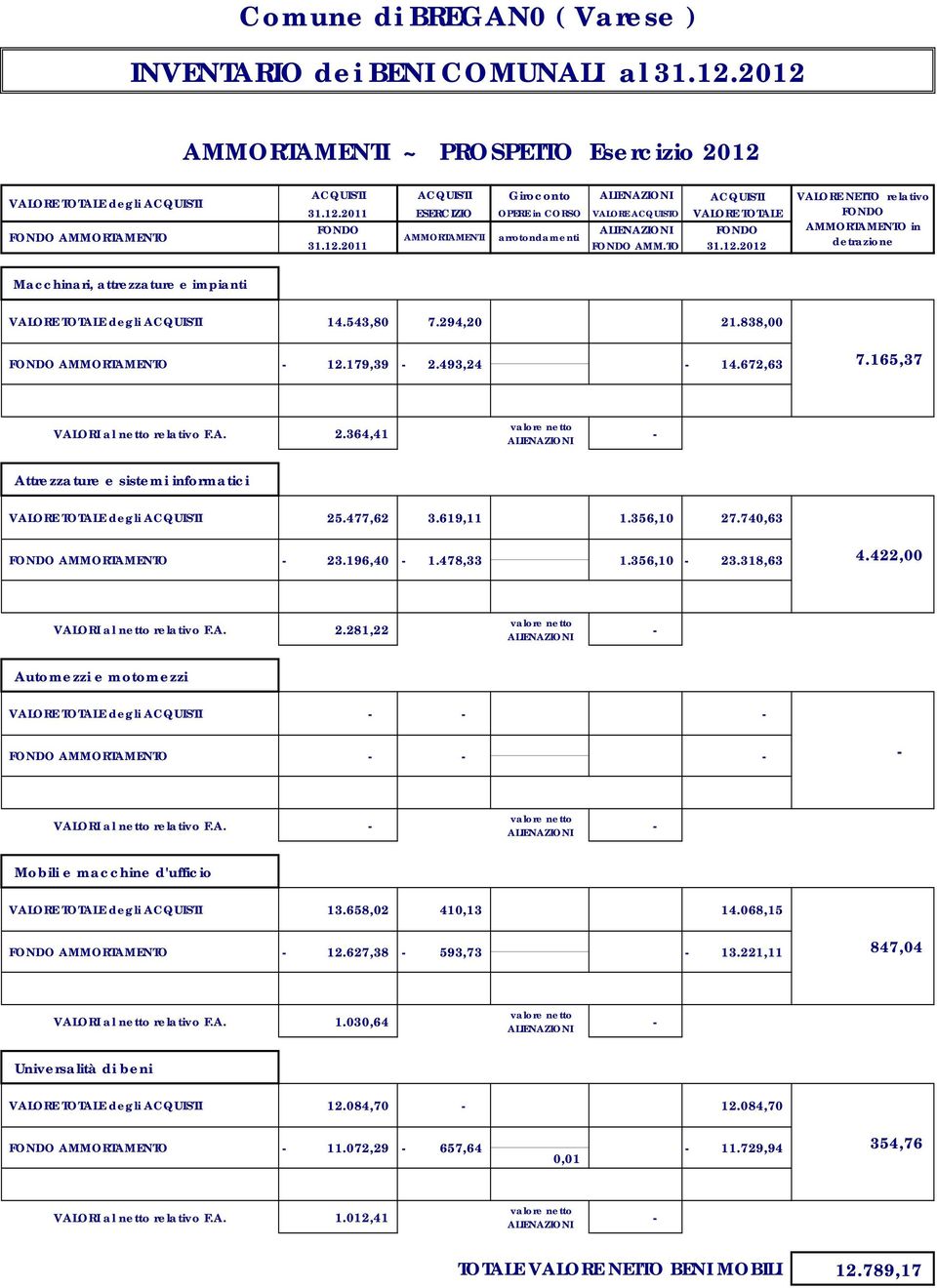 A. 2.364,41 Attrezzature e sistemi informatici 25.477,62 3.619,11 1.356,10 27.740,63 23.196,40 1.478,33 1.356,10 23.318,63 4.422,00 VALORI al netto relativo F.A. 2.281,22 Automezzi e motomezzi VALORI al netto relativo F.