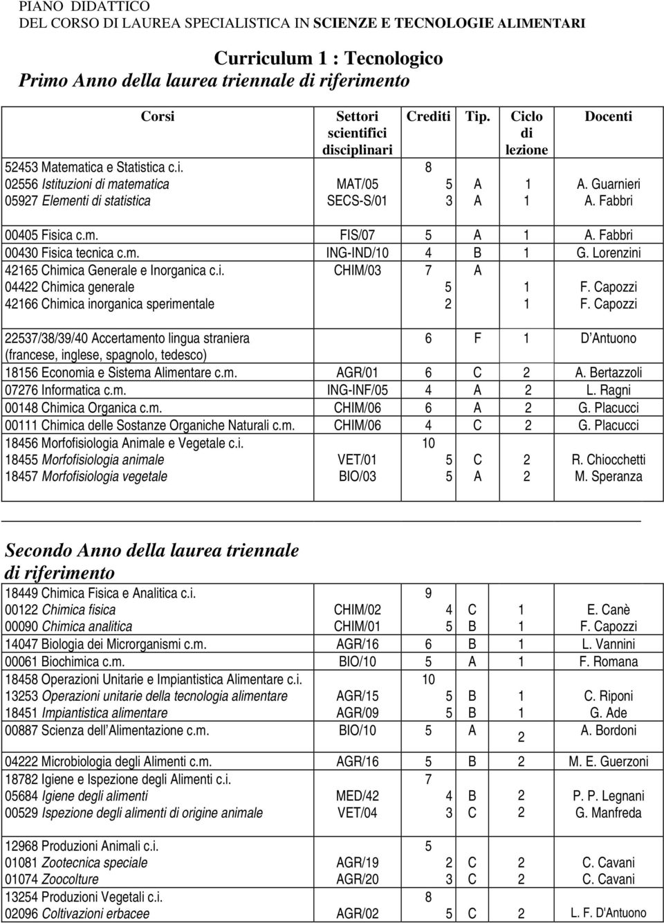 apozzi F. apozzi ///0 ccertamento lingua straniera 6 F D ntuono (francese, inglese, spagnolo, tedesco) 6 Economia e Sistema limentare c.m. GR/0 6. ertazzoli 06 Informatica c.m. ING-INF/0 L.