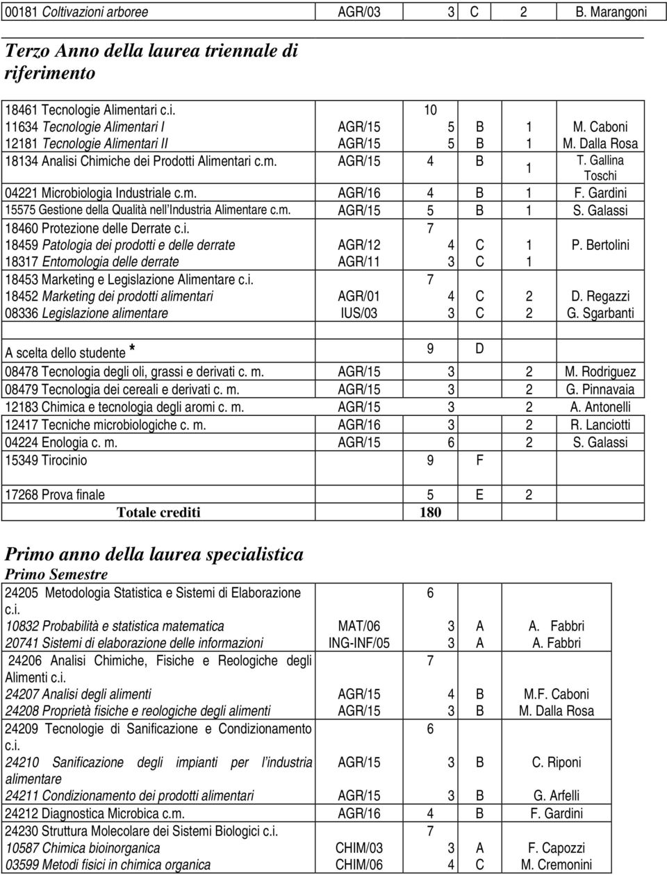 Galassi 60 Protezione delle Derrate c.i. Patologia dei prodotti e delle derrate Entomologia delle derrate GR/ GR/ P. ertolini Marketing e Legislazione limentare c.i. Marketing dei prodotti alimentari 06 Legislazione alimentare GR/0 IUS/0 D.