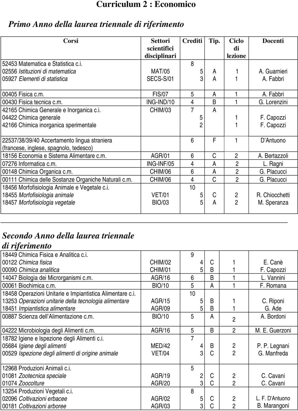 apozzi F. apozzi ///0 ccertamento lingua straniera 6 F D ntuono (francese, inglese, spagnolo, tedesco) 6 Economia e Sistema limentare c.m. GR/0 6. ertazzoli 06 Informatica c.m. ING-INF/0 L.