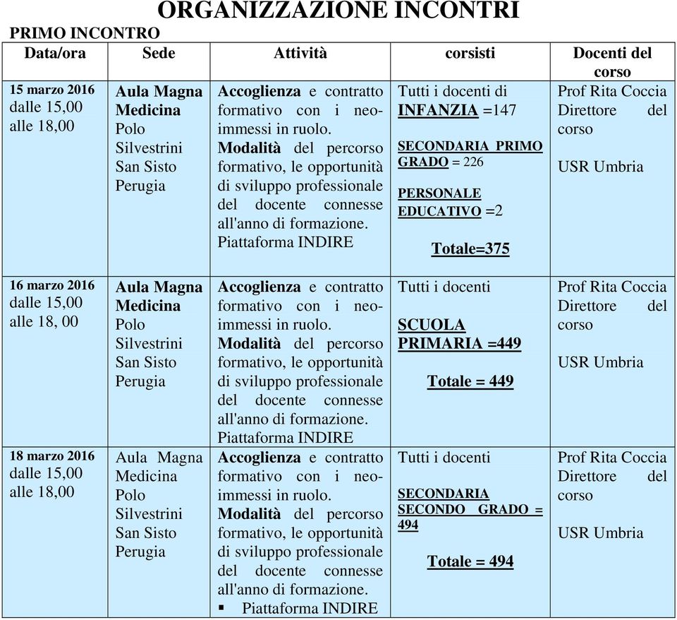 Piattaforma INDIRE di INFANZIA =147 SECONDARIA PRIMO GRADO = 226 PERSONALE EDUCATIVO =2 Totale=375 Prof Rita Coccia 16 marzo 2016 dalle 15,00 alle 18, 00 18 marzo 2016 dalle 15,00 alle 18,00