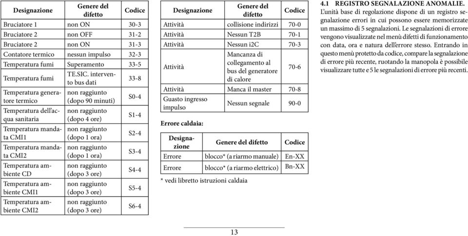 intervento bus dati 33-8 Temperatura generatore termico Temperatura dell acqua sanitaria Temperatura mandata CMI1 Temperatura mandata CMI2 Temperatura ambiente CD Temperatura ambiente CMI1