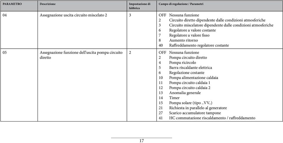 funzione dell uscita pompa circuito diretto 2 OFF Nessuna funzione 2 Pompa circuito diretto 4 Pompa ricircolo 5 Barra riscaldante elettrica 6 Regolazione costante 10 Pompa alimentazione caldaia 11