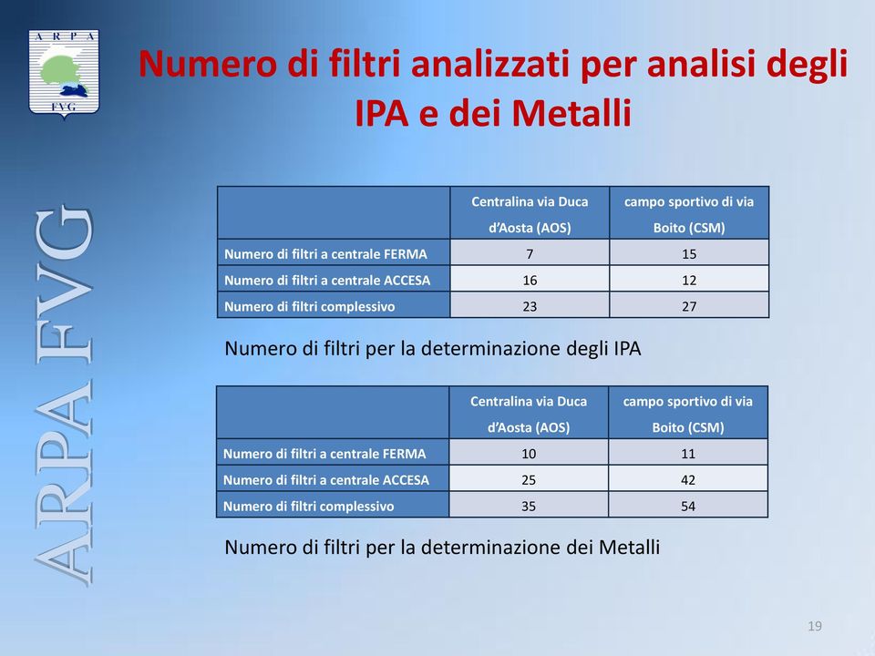 per la determinazione degli IPA Centralina via Duca d Aosta (AOS) campo sportivo di via Boito (CSM) Numero di filtri a centrale FERMA