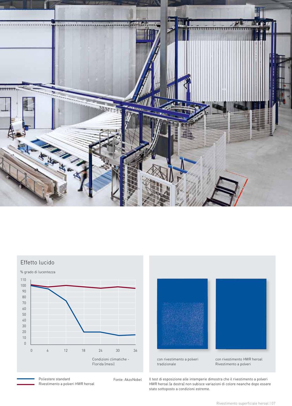 a polveri HWR heroal Fonte: AkzoNobel Il test di esposizione alle intemperie dimostra che il rivestimento a polveri HWR heroal (a