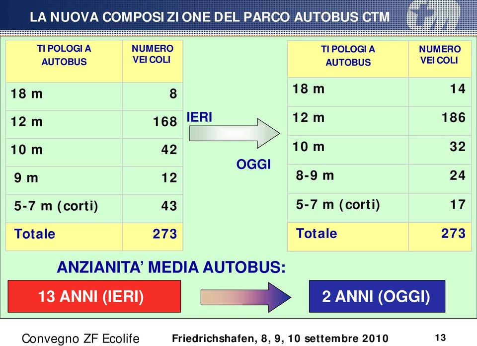 186 10 m 42 9 m 12 5-7 m (corti) 43 Totale 273 OGGI 10 m 32 8-9 m 24 5-7 m