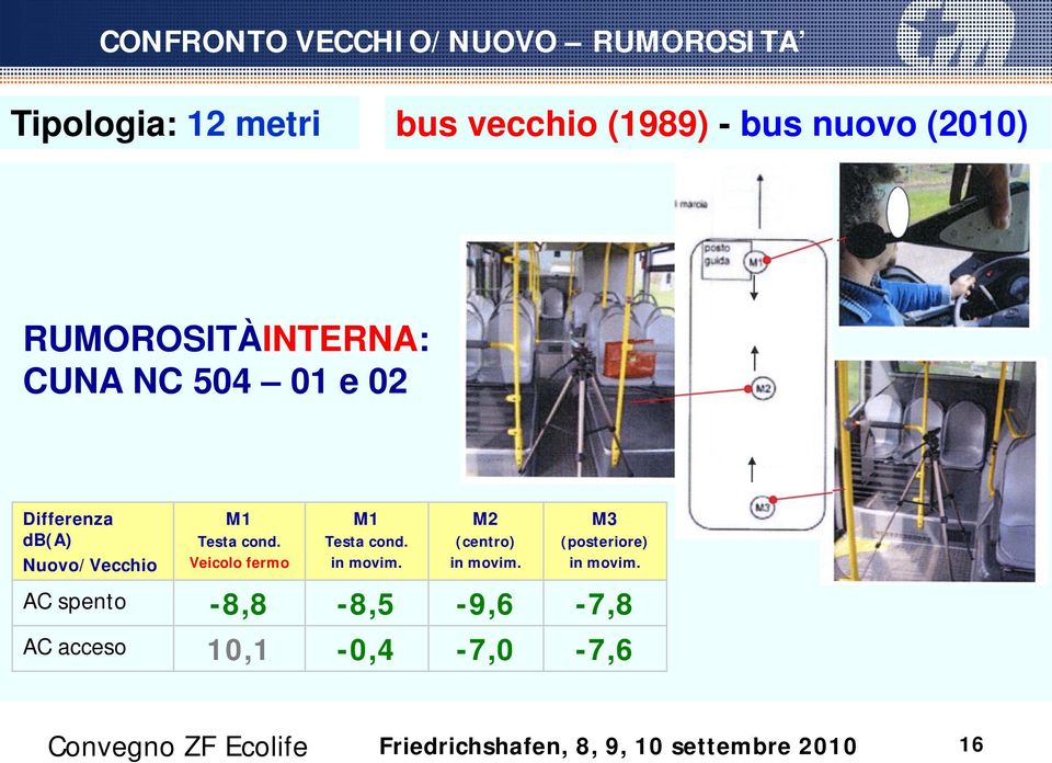 Nuovo/Vecchio M1 Testa cond. Veicolo fermo M1 Testa cond. in movim.