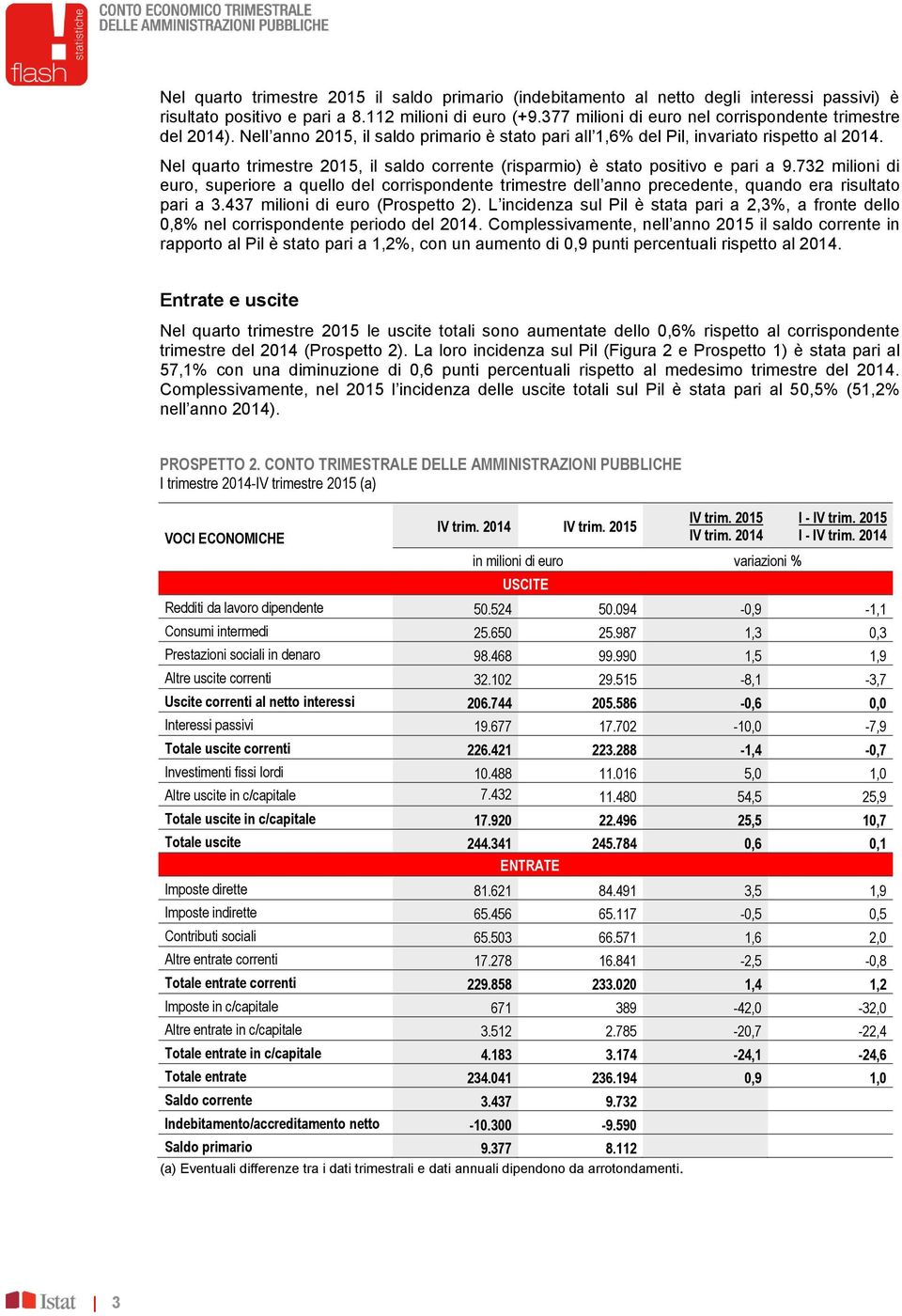 Nel quarto trimestre 2015, il saldo corrente (risparmio) è stato positivo e pari a 9.