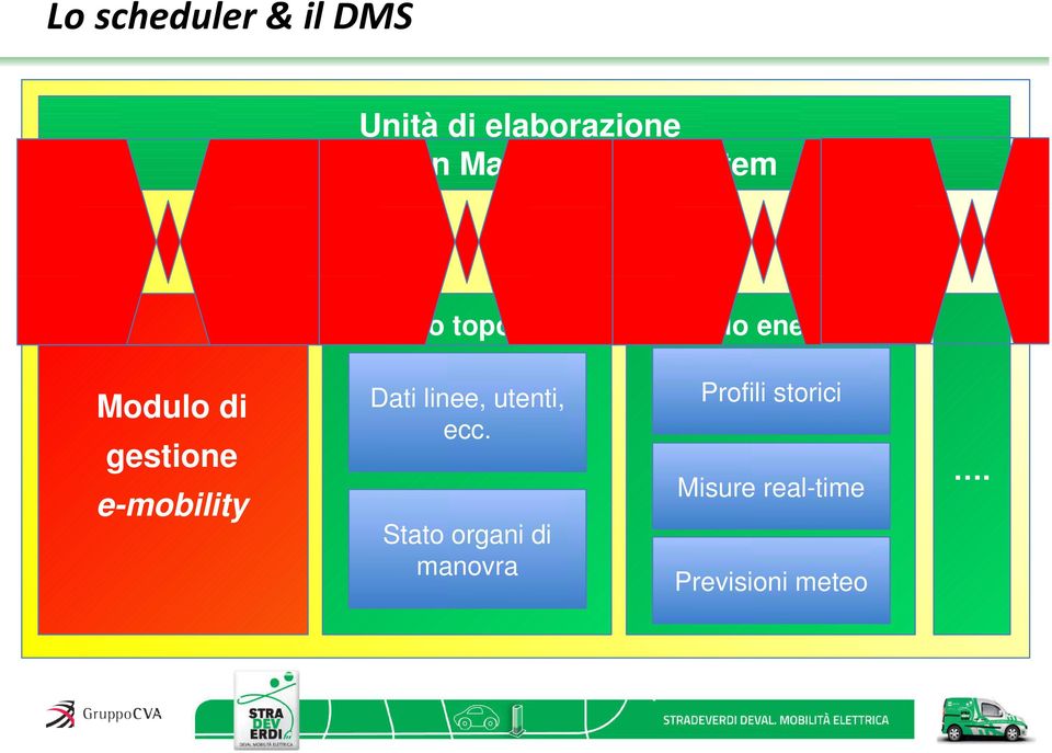 Modulo di gestione e-mobility Dati linee, utenti, ecc.