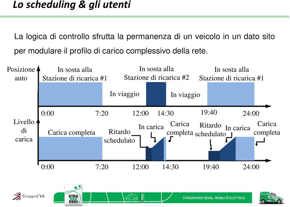 Posizione auto In sosta alla Stazione di ricarica #1 In sosta alla Stazione di ricarica #2 In sosta alla Stazione di ricarica