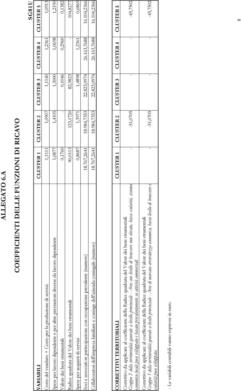 Spese per lavoro dipendente e per altre prestazioni diverse da lavoro dipendente 1,0877 1,4105 1,3000 1,0698 1,2190 Valore dei beni strumentali 0,1760-0,1046 0,2960 0,1382 Radice quadrata del Valore