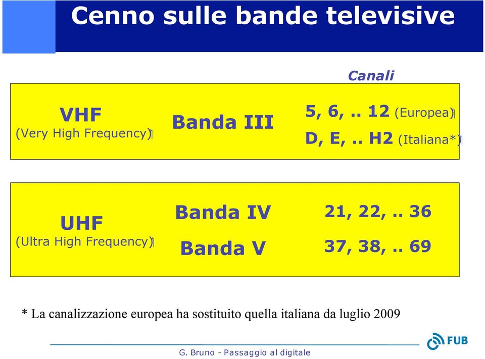 . H2 UHF ( Frequency (Ultra High Banda IV Banda V 21, 22,.