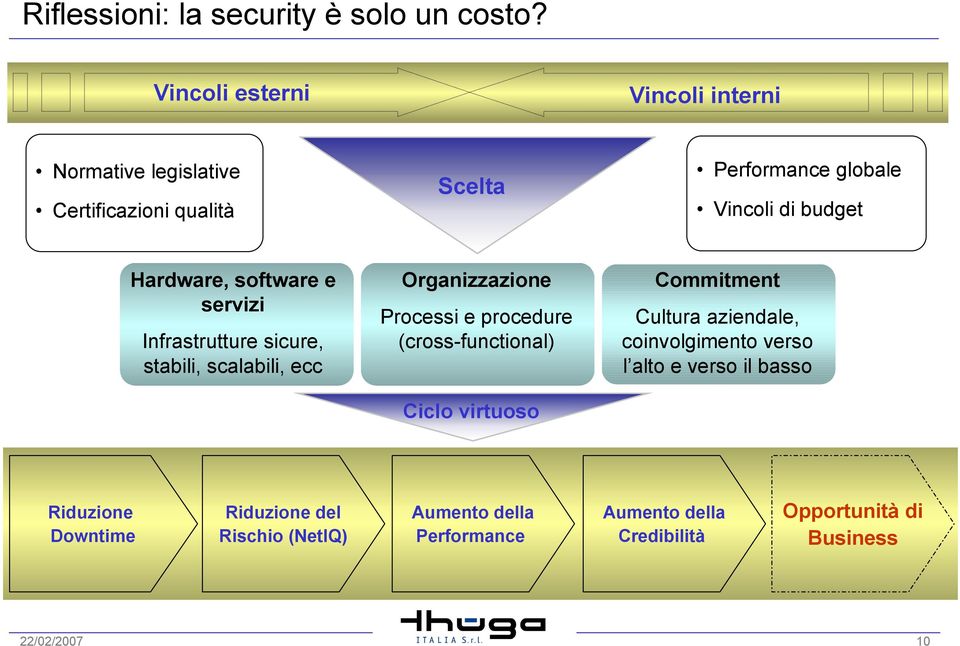 Hardware, software e servizi Infrastrutture sicure, stabili, scalabili, ecc Organizzazione Processi e procedure (cross-functional)