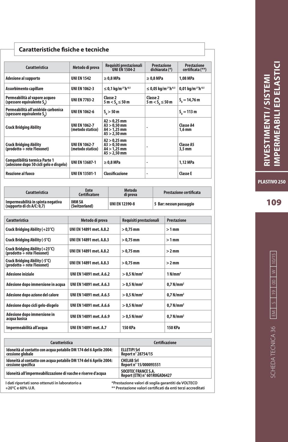 all'anidride carbonica (spessore equivalente S D ) Crack Bridging Ability Crack Bridging Ability (prodotto + rete Flexonet) Compatibilità termica Parte 1 (adesione dopo 50 cicli gelo e disgelo) UNI