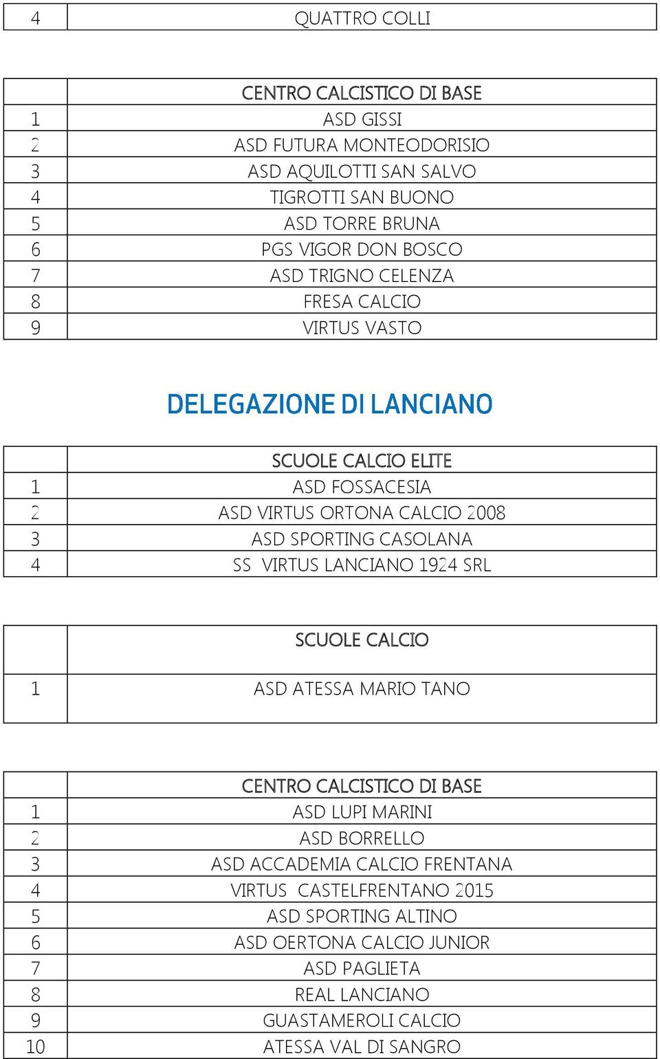 4 SS VIRTUS LANCIANO 1924 SRL 1 ASD ATESSA MARIO TANO 1 ASD LUPI MARINI 2 ASD BORRELLO 3 ASD ACCADEMIA CALCIO FRENTANA 4 VIRTUS