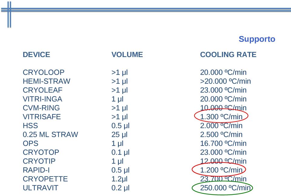 5 μl 25 μl 1 μl 0.1 μl 1 μl 0.5 μl 1.2μl 0.2 μl 20.000 ºC/min >20.000 ºC/min 23.000 ºC/min 20.000 ºC/min 10.